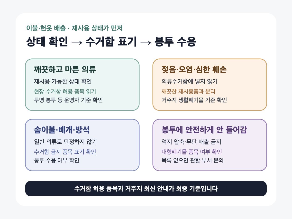 이불과 의류의 재사용 상태, 수거함 허용 품목, 봉투 수용 여부를 차례로 확인하는 결정 도식