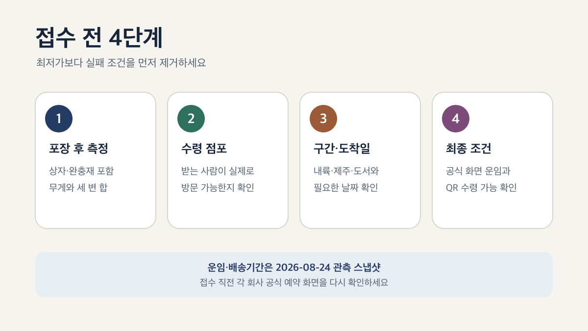 편의점 택배 접수 전 무게와 크기, 수령 점포, 배송 구간, 최종 조건을 확인하는 네 단계