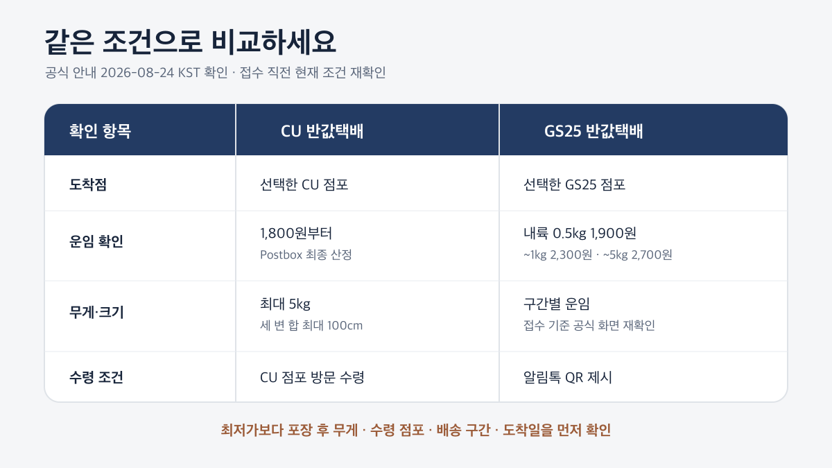 CU 반값택배와 GS25 반값택배의 도착점, 운임, 무게와 크기, 수령 조건 비교