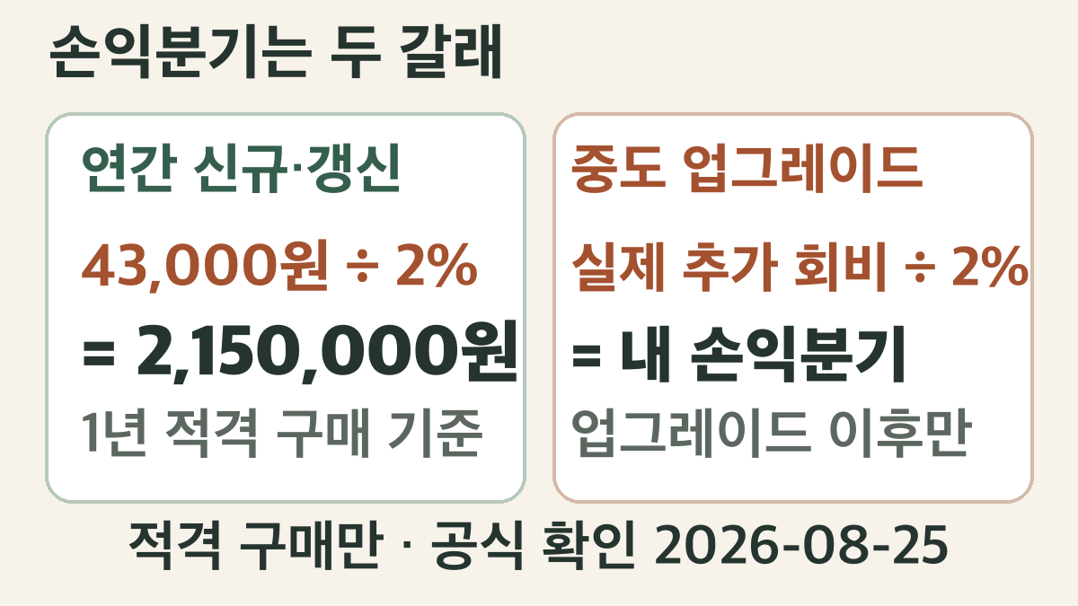 연간 신규·갱신은 43,000원을 2퍼센트로 나누고 중도 업그레이드는 실제 추가 회비를 2퍼센트로 나누는 두 갈래 손익분기 계산