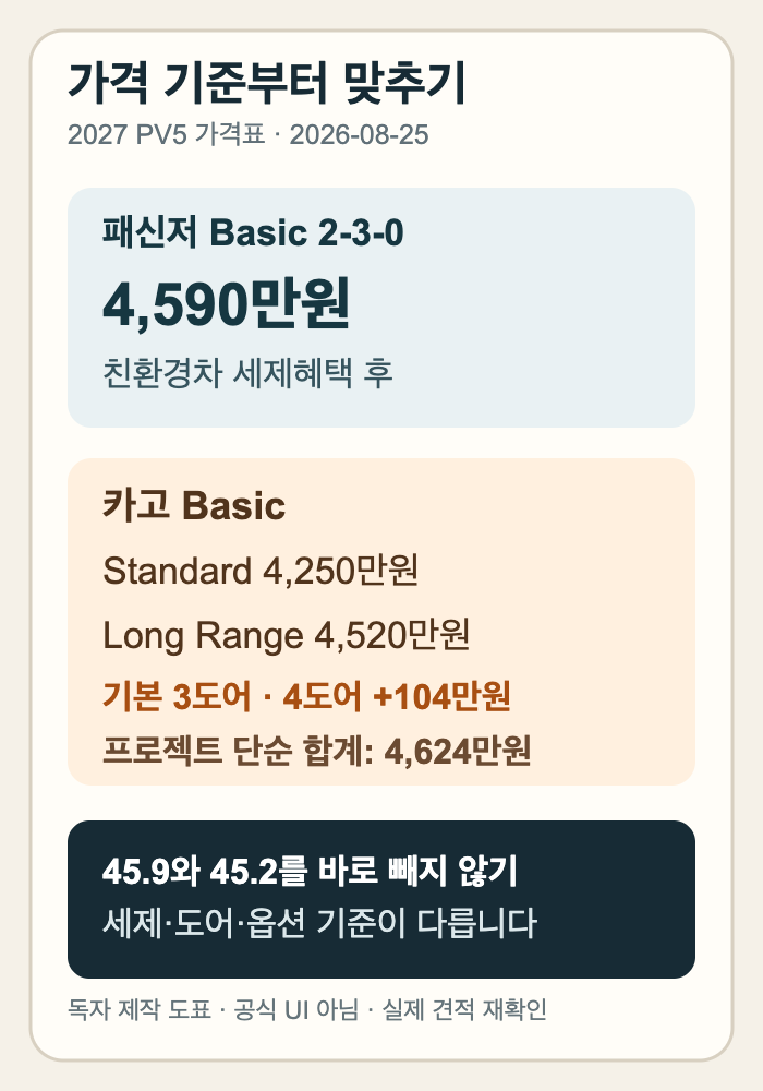 패신저 4590만원과 카고 4250만원·4520만원, 4도어 옵션 104만원의 서로 다른 가격 조건을 비교한 독자 제작 표