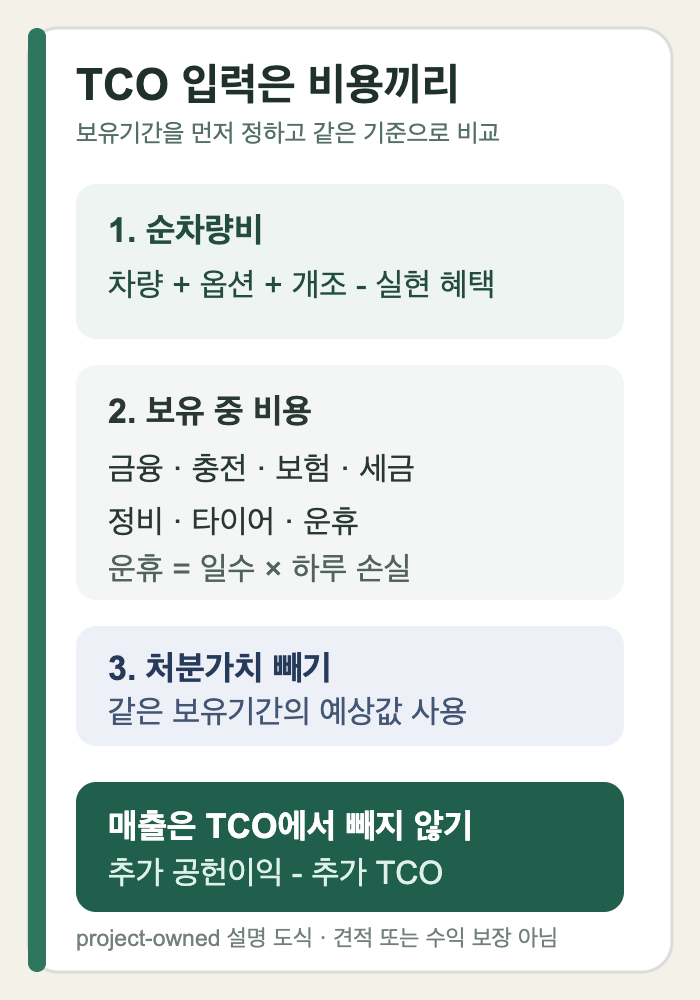 순차량비와 금융·충전·보험·정비·개조·운휴 비용에서 처분가치를 빼고 매출은 별도 비교하는 TCO 계산 도식