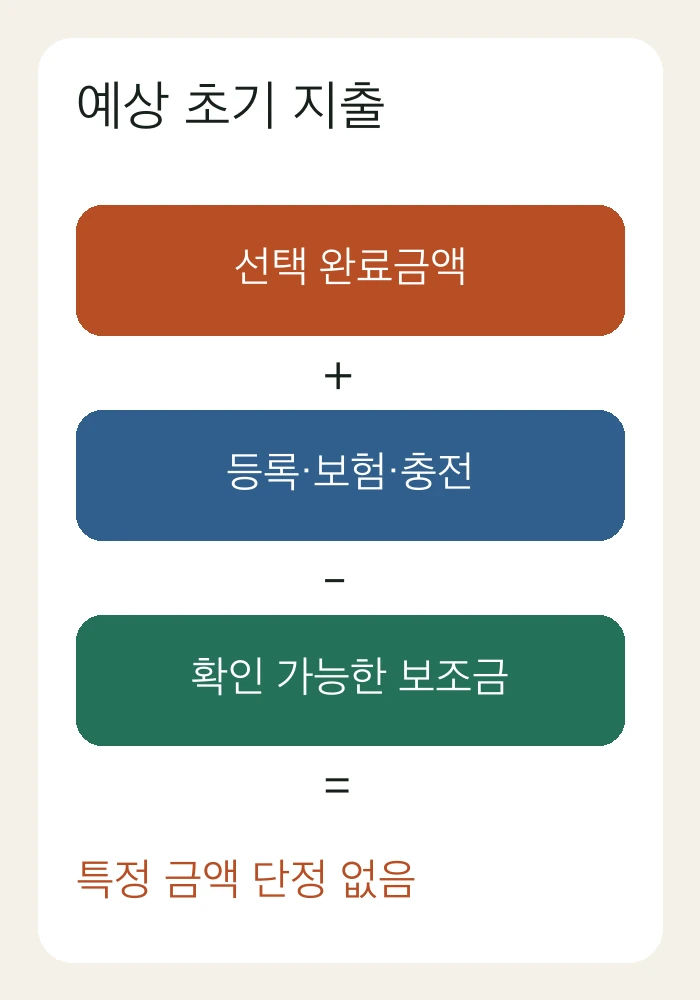 차량 선택 완료금액에 등록 보험 충전 비용을 더하고 보조금을 빼는 기존 계산 이미지
