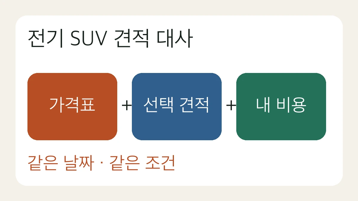 기아 EV3 기본가격과 옵션, 보조금, 부대비용을 구분하는 기존 대표 이미지