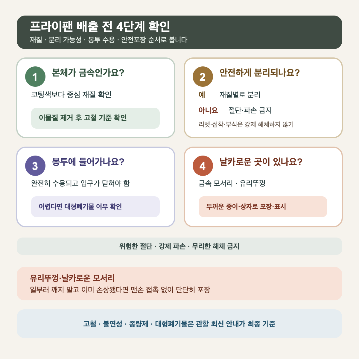 프라이팬의 금속 본체와 혼합재질 분리 가능성, 봉투 수용 여부, 안전포장, 지역 배출 경로를 확인하는 결정 도식