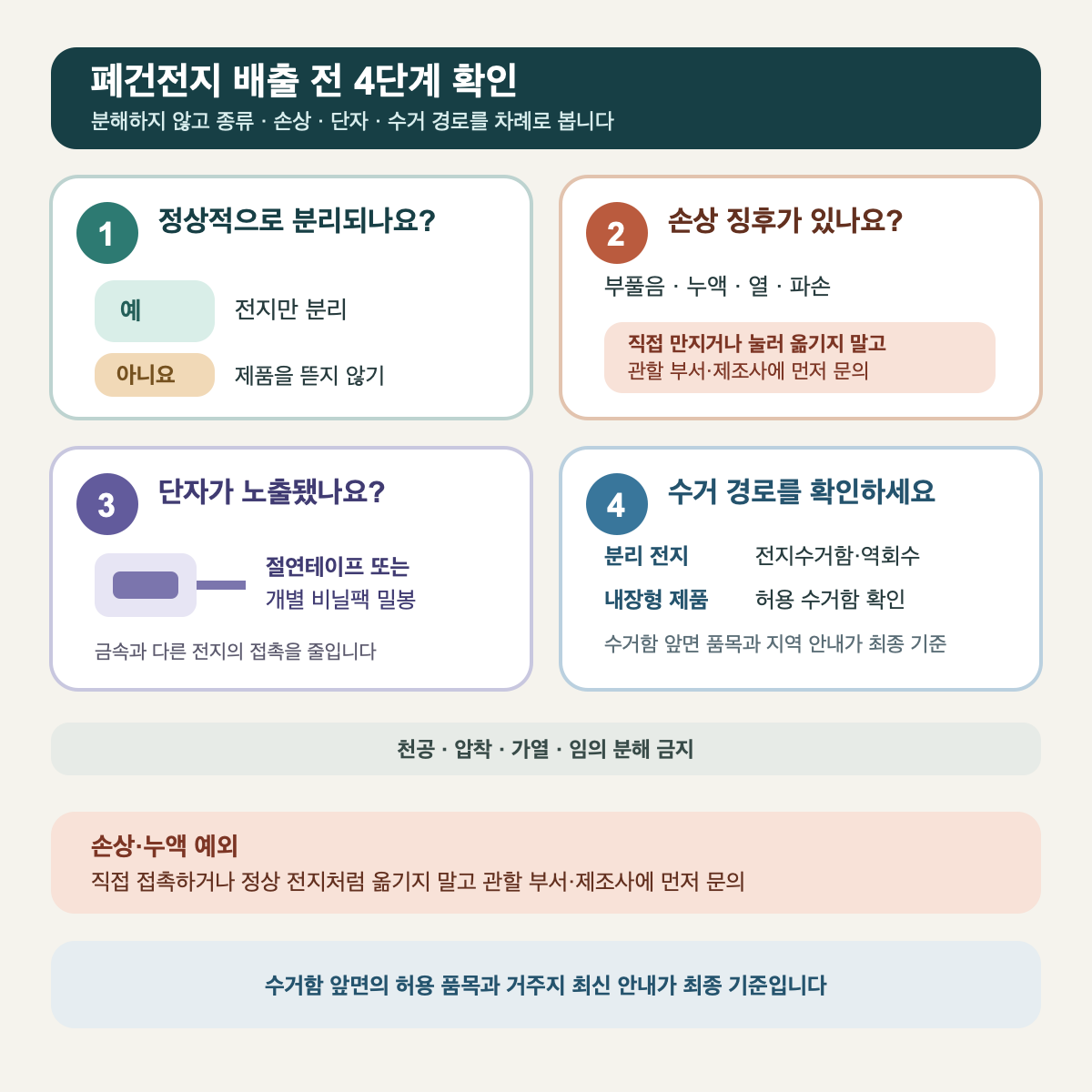 폐건전지의 분리 가능 여부와 손상 상태, 단자 노출, 내장형 제품 여부를 차례로 확인하는 결정 도식
