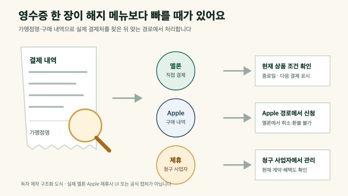 다음 결제 중단, 중도해지, 최근 결제 취소 문의의 조건 차이
