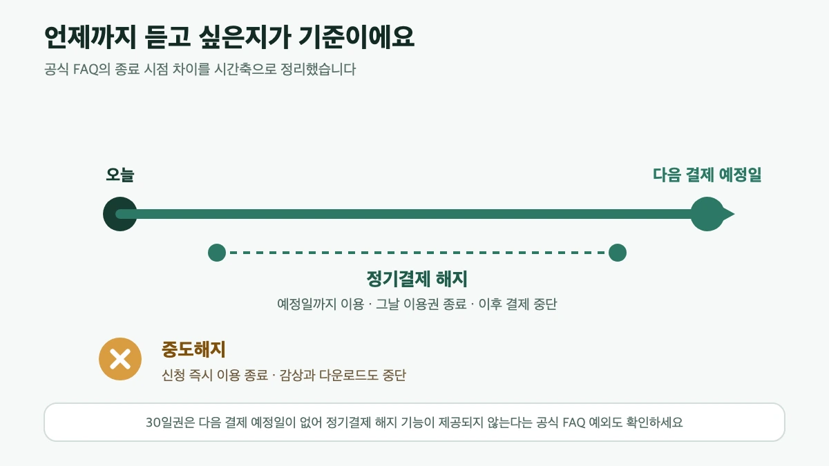 정기결제 해지와 중도해지를 원하는 이용 종료 시점에 따라 구분하는 결정 흐름