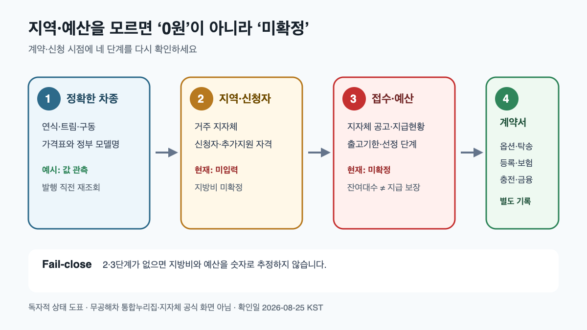 정확한 차종, 거주 지역과 신청자, 접수 예산 상태, 계약 부대비용을 순서대로 확인하는 도표