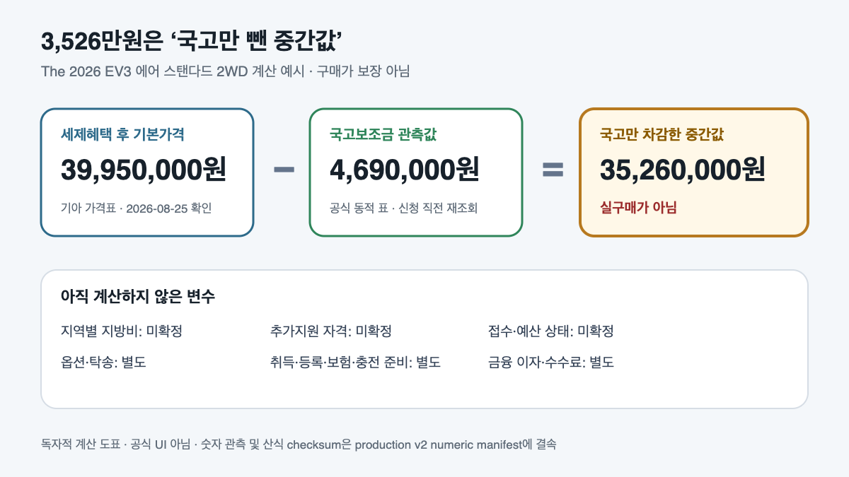 EV3 예시 가격에서 국고보조금만 차감한 중간값과 미확정 항목을 분리한 계산 도표