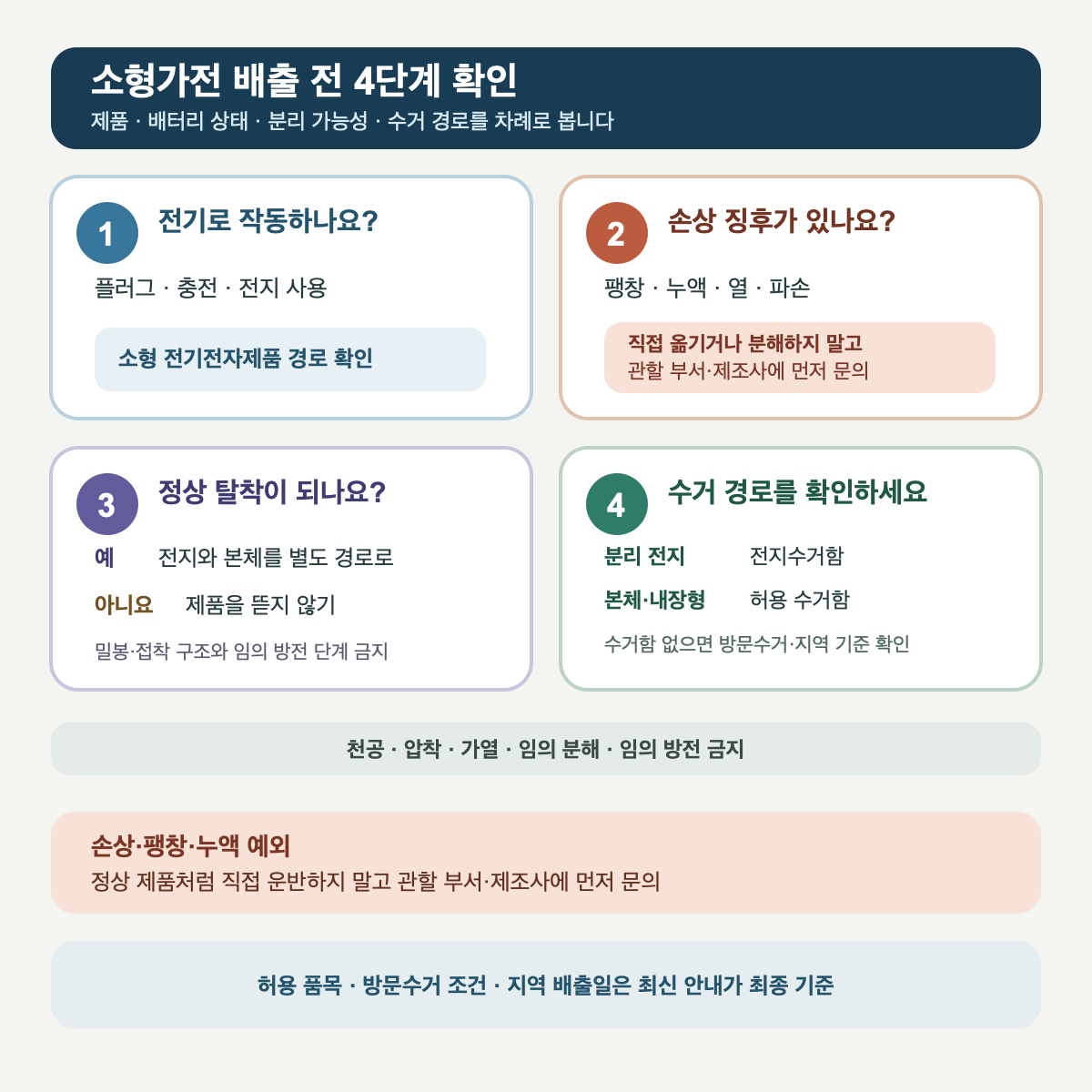 소형가전의 제품 종류와 배터리 상태, 분리 가능성, 수거 경로를 차례로 확인하는 결정 도식