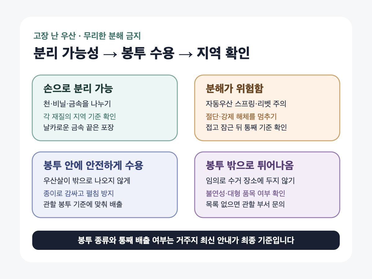 우산 재질 분리 가능성과 봉투 수용 여부를 판단한 뒤 지역 배출 기준을 확인하는 결정 도식