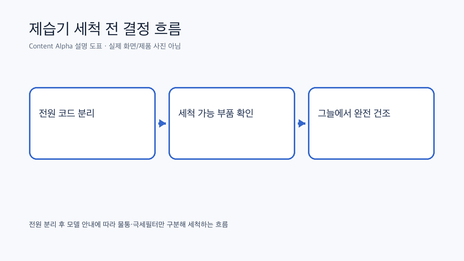 전원 분리부터 완전 건조까지의 제습기 청소 결정 흐름