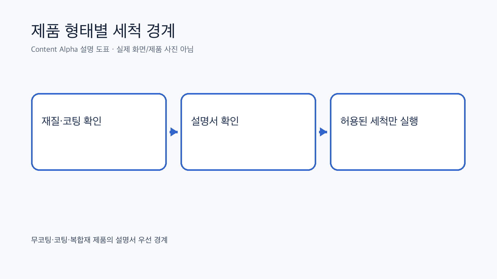 스테인리스 제품 형태에 따라 세척 방법을 고르는 흐름도