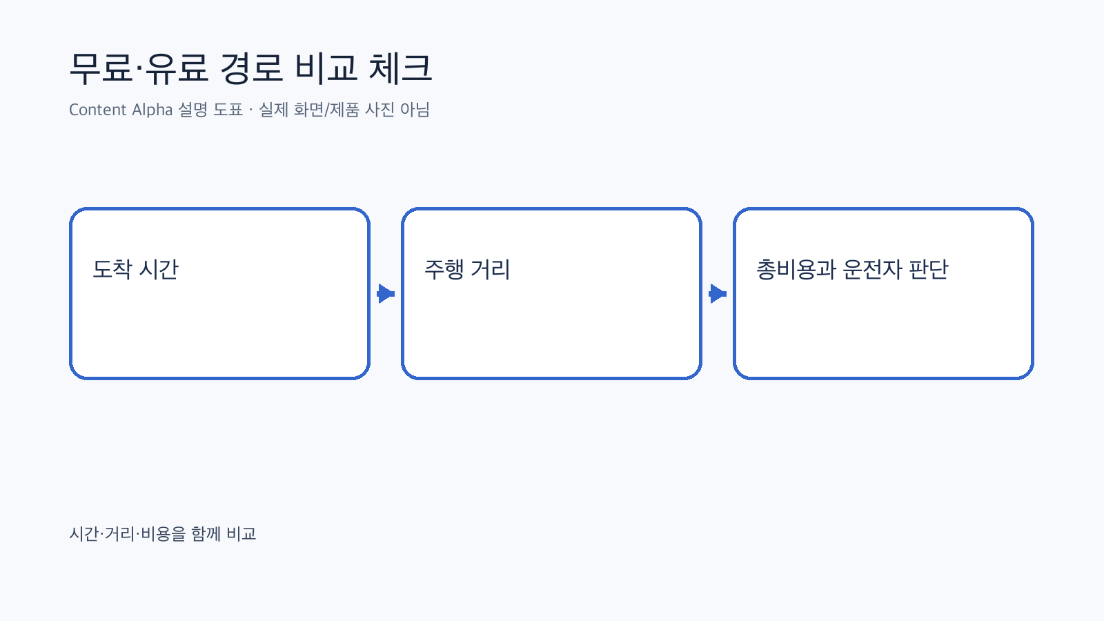 무료도로와 유료도로를 시간 거리 비용으로 비교하는 도표