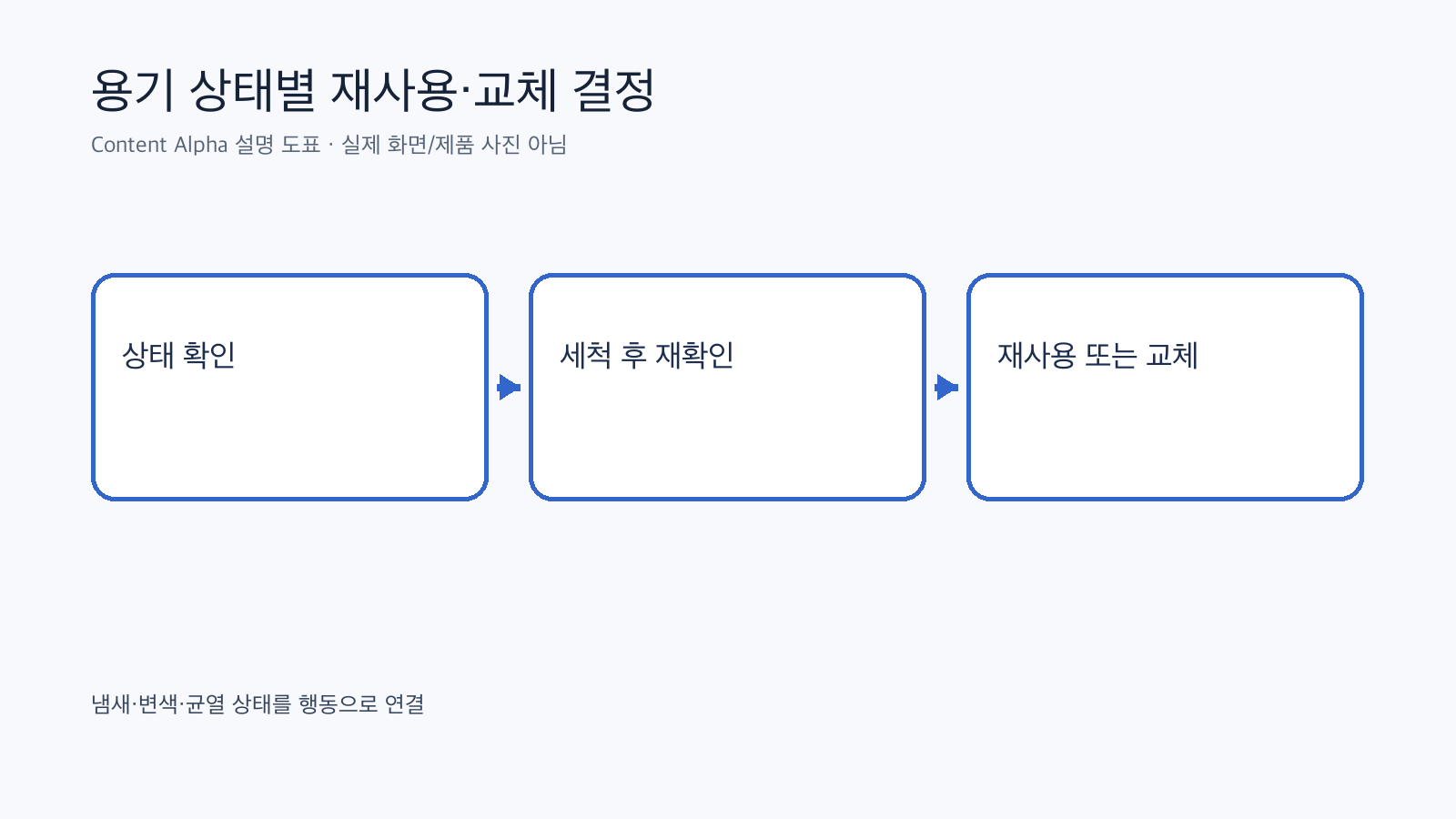 용기 상태를 확인해 재사용과 교체를 결정하는 흐름도
