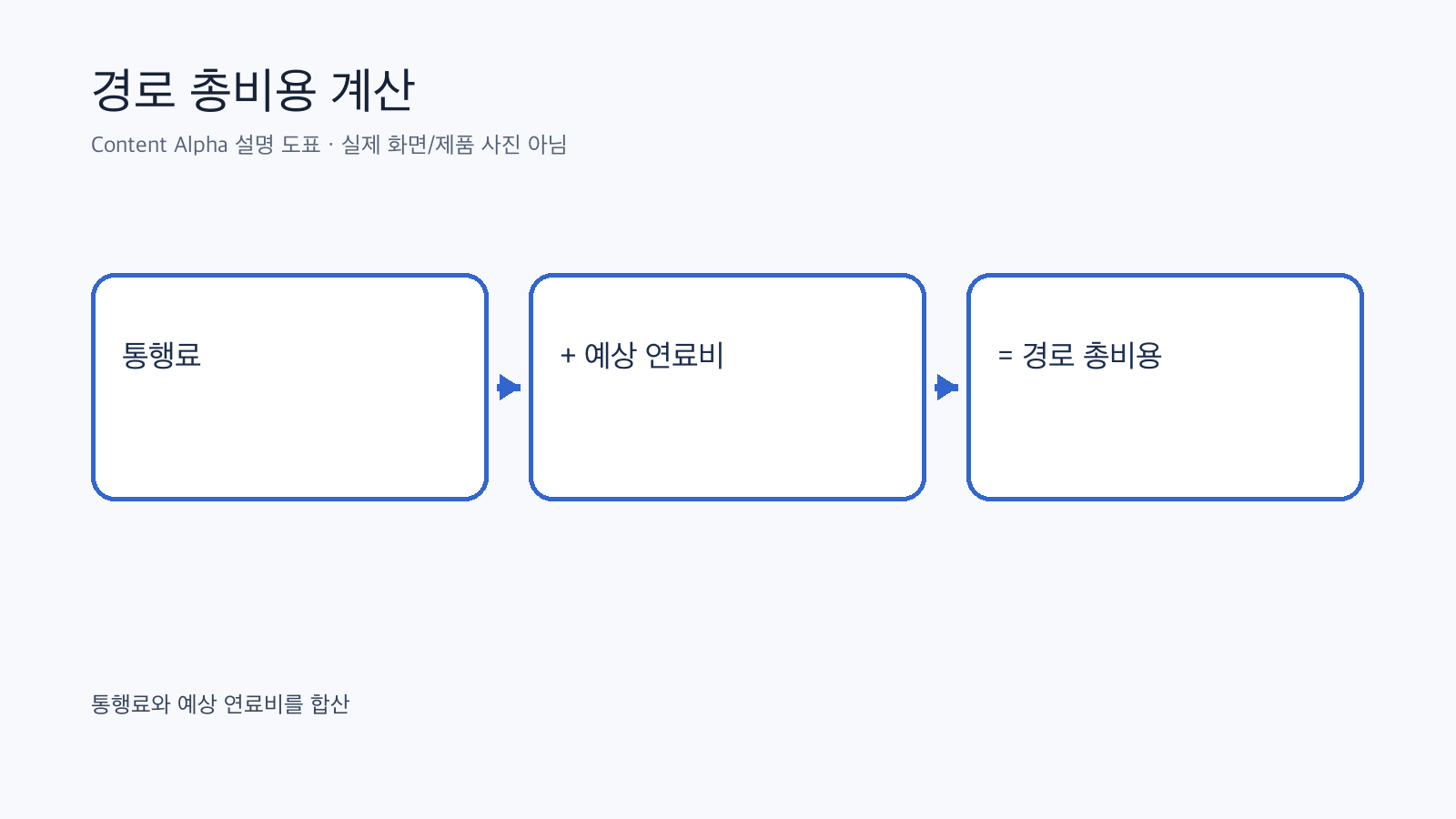 통행료와 연료비를 합쳐 경로 총비용을 계산하는 도표