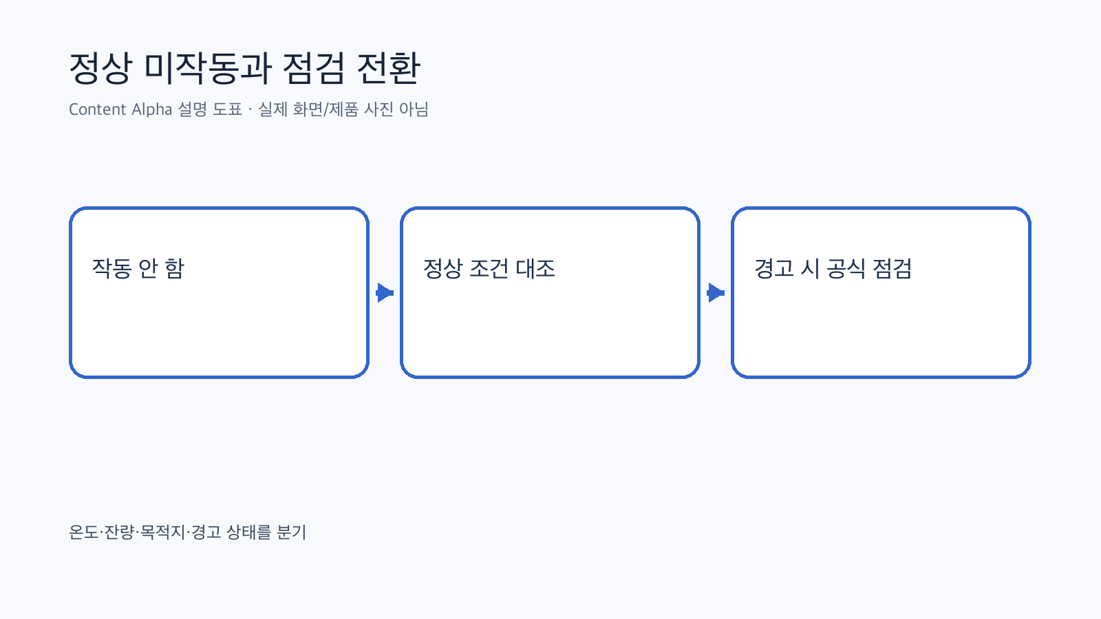 배터리 컨디셔닝 미작동 원인을 구분하는 도표