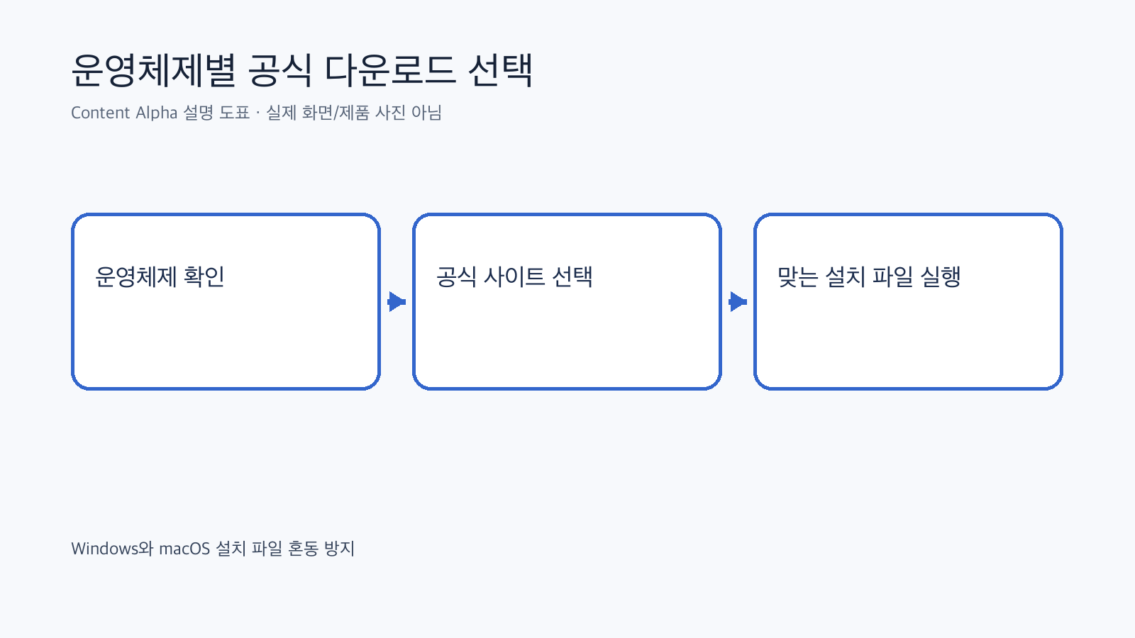 운영체제에 맞는 공식 설치 파일을 고르는 흐름도