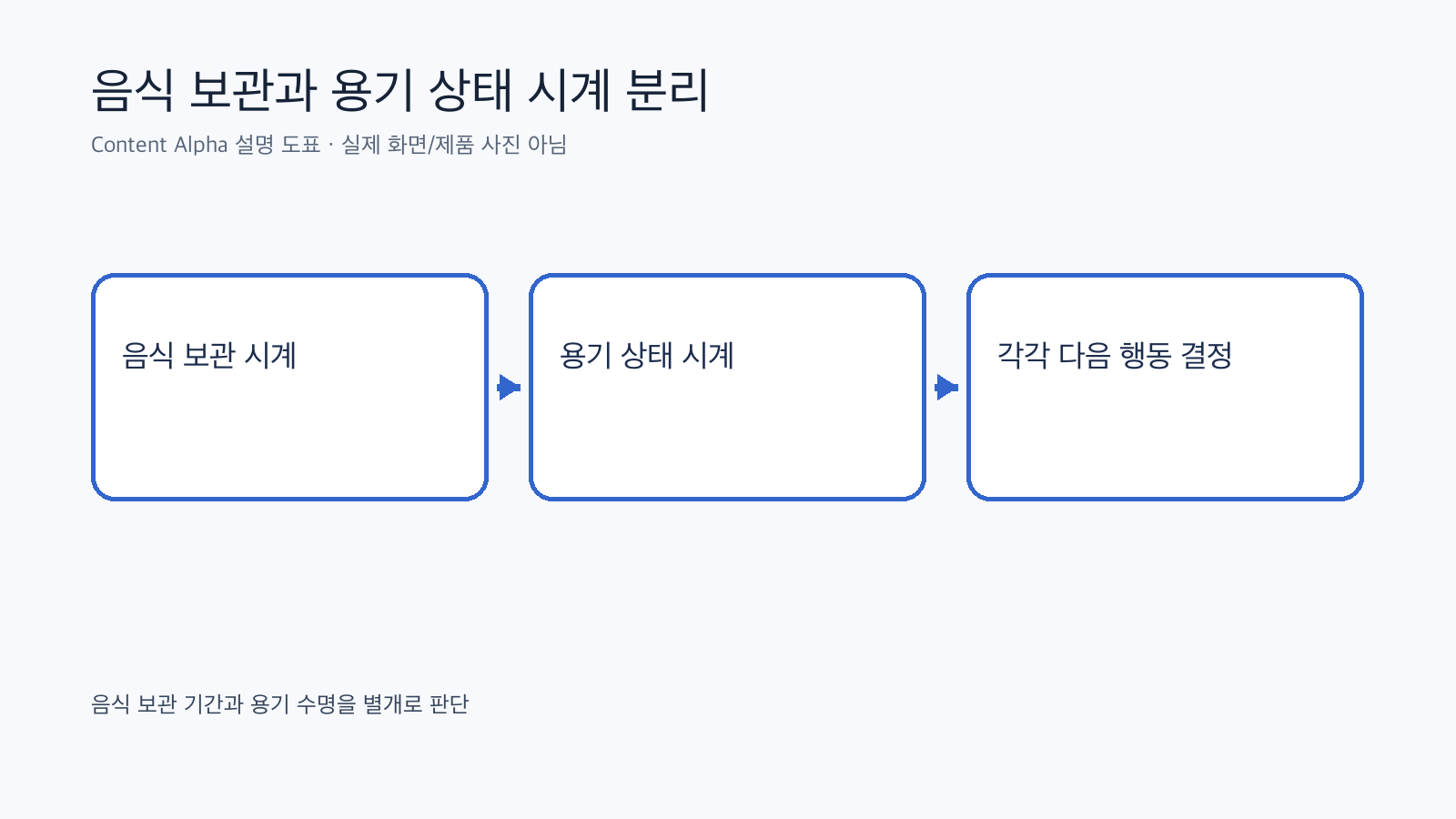 음식 보관 기간과 용기 상태를 따로 판단하는 도표