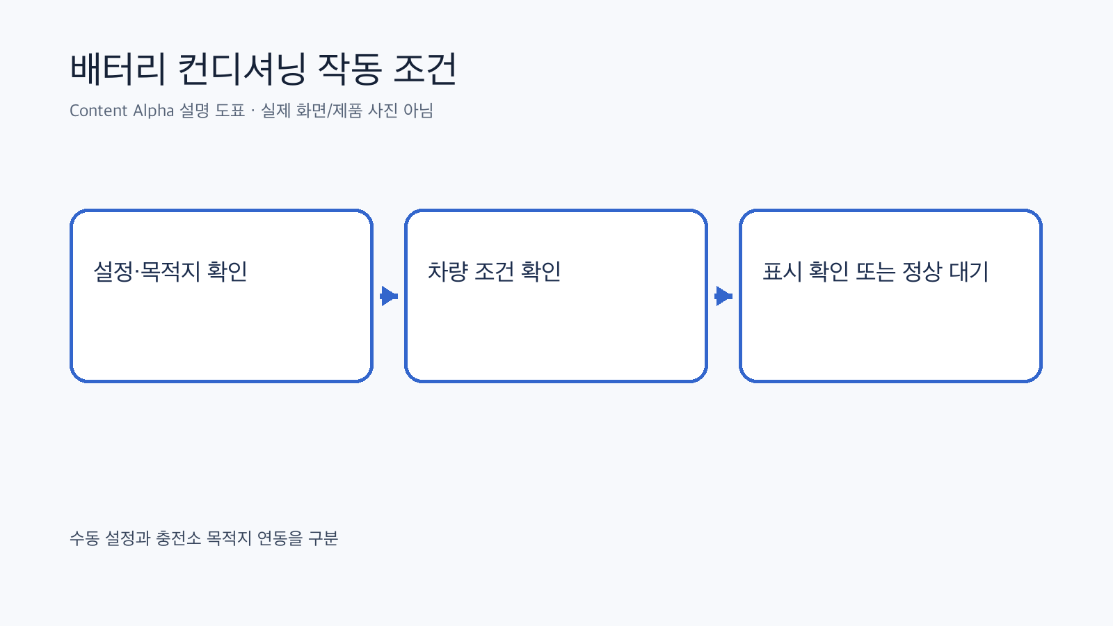 아이오닉 5 배터리 컨디셔닝 조건 확인 흐름도