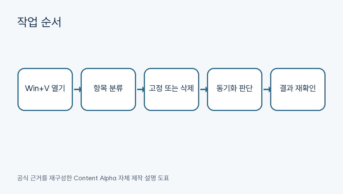 Windows 클립보드 기록 작업 순서 도표