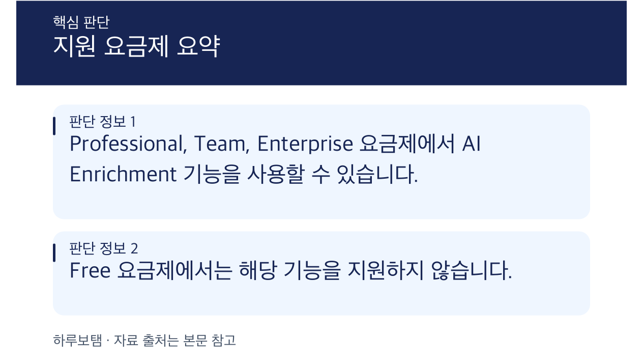 Zapier Tables AI Enrichment 기능 사용을 위한 요금제 선택