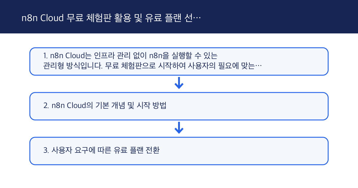 n8n Cloud 무료 체험 및 유료 플랜 선택 가이드
