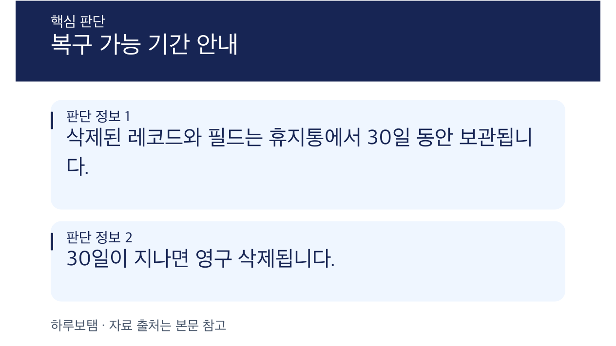 Zapier Tables 삭제된 레코드 및 필드 복구 가능 기간