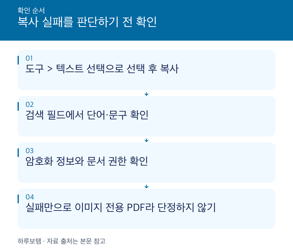 도구 > 텍스트 선택으로 선택 후 복사 / 검색 필드에서 단어·문구 확인 / 암호화 정보와 문서 권한 확인 / 실패만으로 이미지 전용 PDF라 단정하지 않기