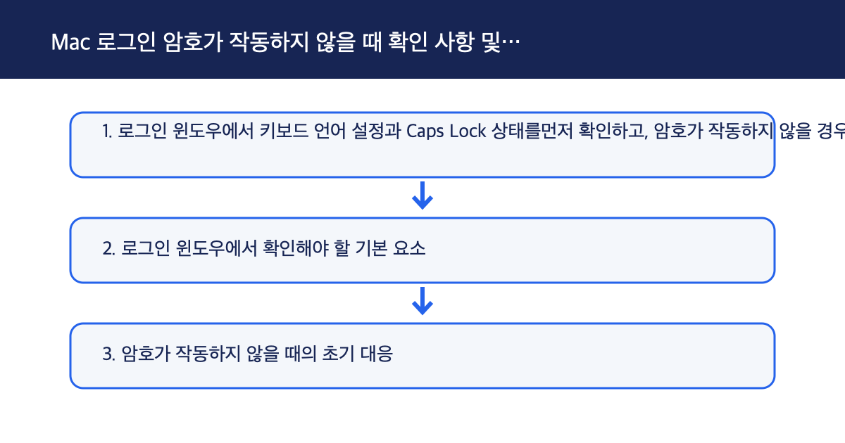 Mac 로그인 암호가 작동하지 않을 때 확인 사항 및 재설정 옵션