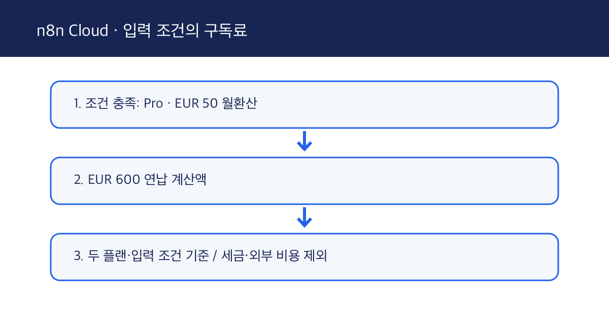 n8n Cloud Starter vs Pro 연납 비교: 월 2,500회 경계와 연 €360 차이