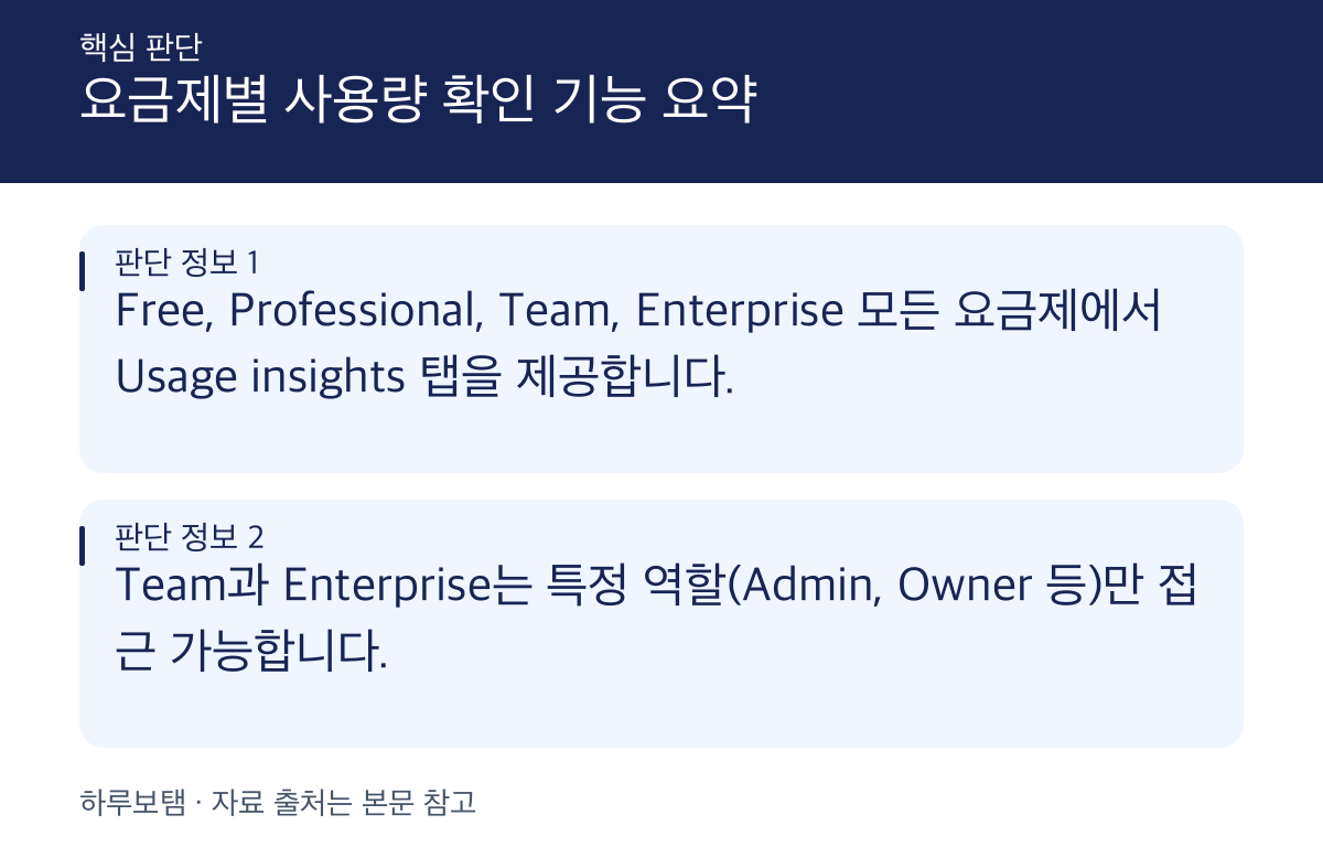 Zapier 요금제별 사용량 확인 기능 및 권한 비교
