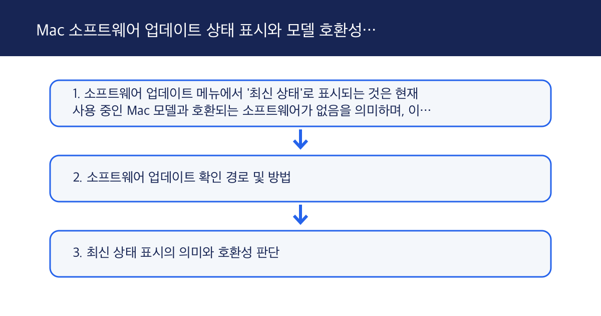 Mac 소프트웨어 업데이트 상태 표시와 모델 호환성 구분 방법