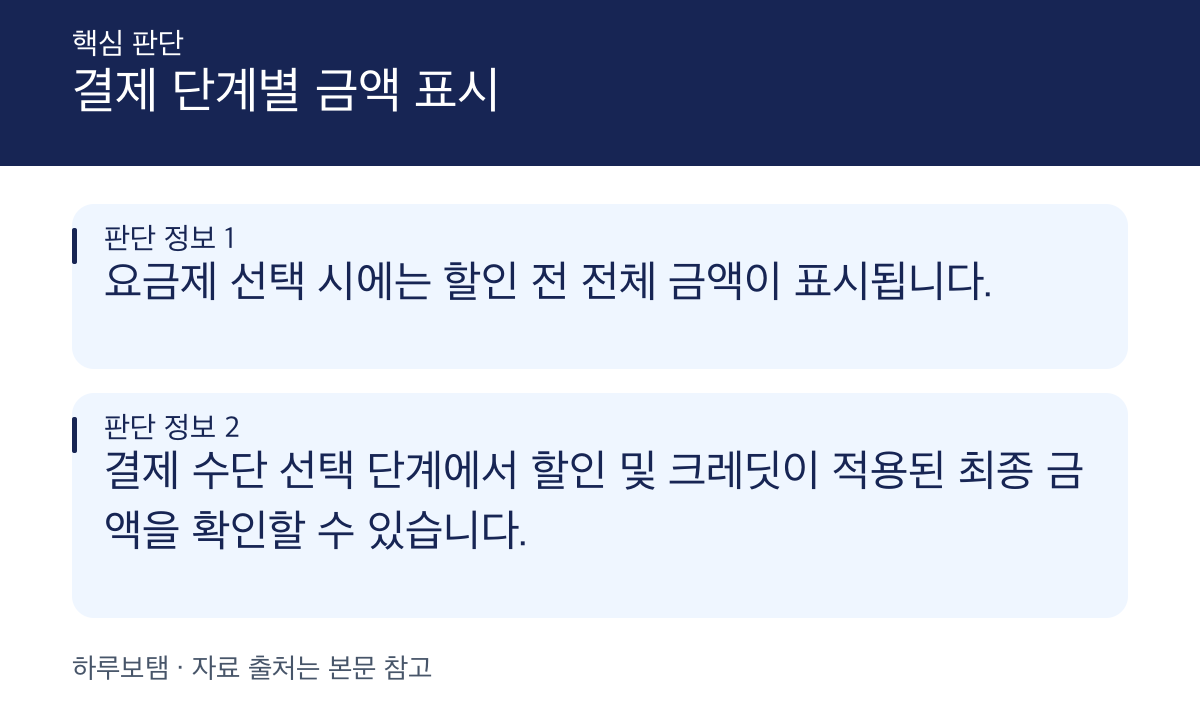Zapier 결제 과정 내 할인 및 크레딧 적용 단계 확인