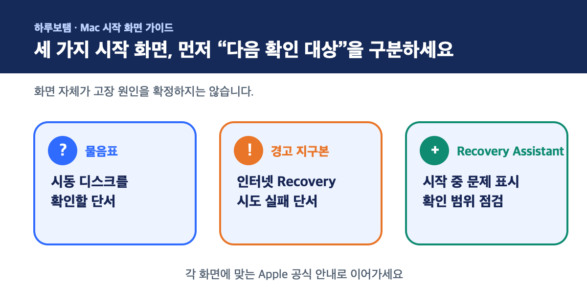 Mac 부팅 실패 시 나타나는 3가지 화면별 의미와 대응 단계