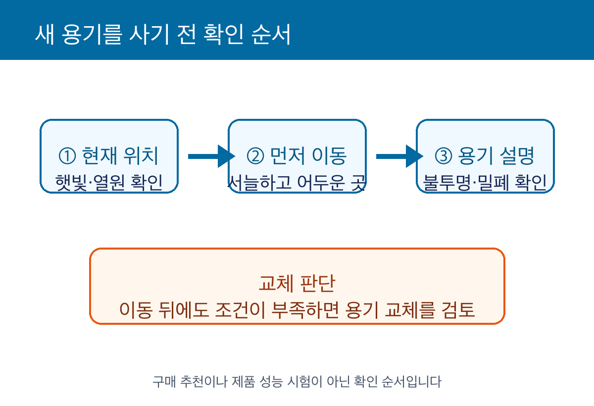 현재 위치 확인, 먼저 이동, 용기 설명 확인 뒤 교체를 검토하는 순서도