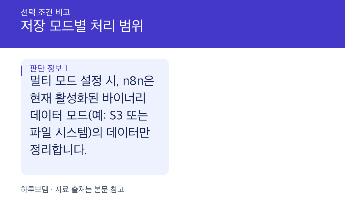 저장 모드별 처리 범위: 멀티 모드 설정 시, n8n은 현재 활성화된 바이너리 데이터 모드(예: S3 또는 파일 시스템)의 데이터만 정리합니다.