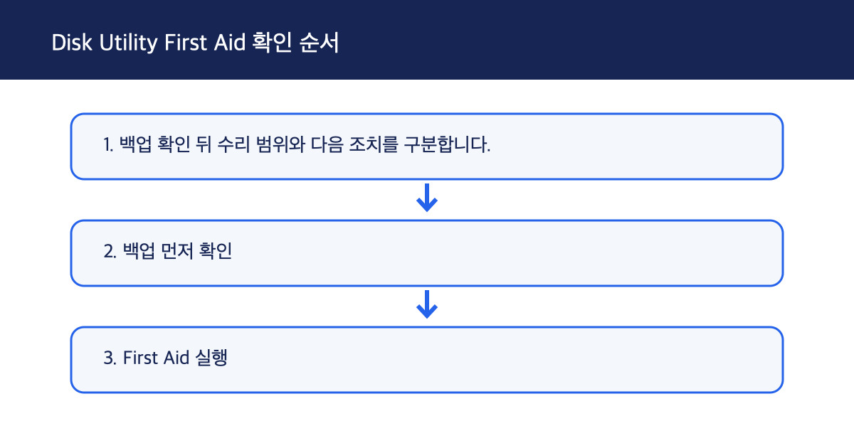 Mac 저장 장치 오류 해결을 위한 Disk Utility First Aid 실행 순서 및 한계 판단