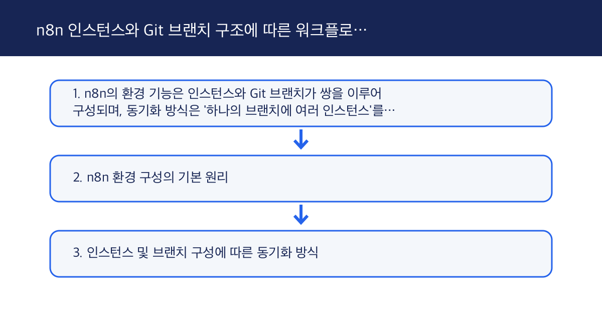n8n 인스턴스와 Git 브랜치 구조에 따른 워크플로우 동기화 방법