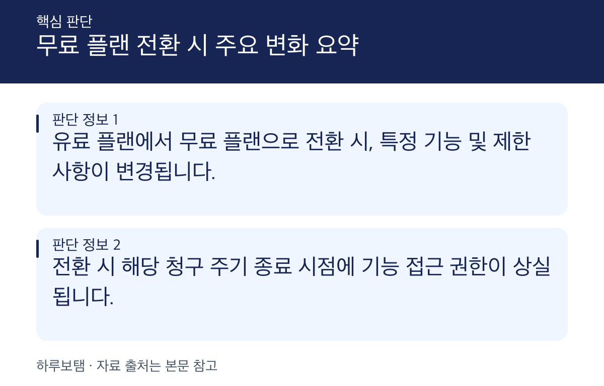 Zapier 유료 플랜에서 무료 플랜으로 전환 시 변화되는 기능 및 워크플로우