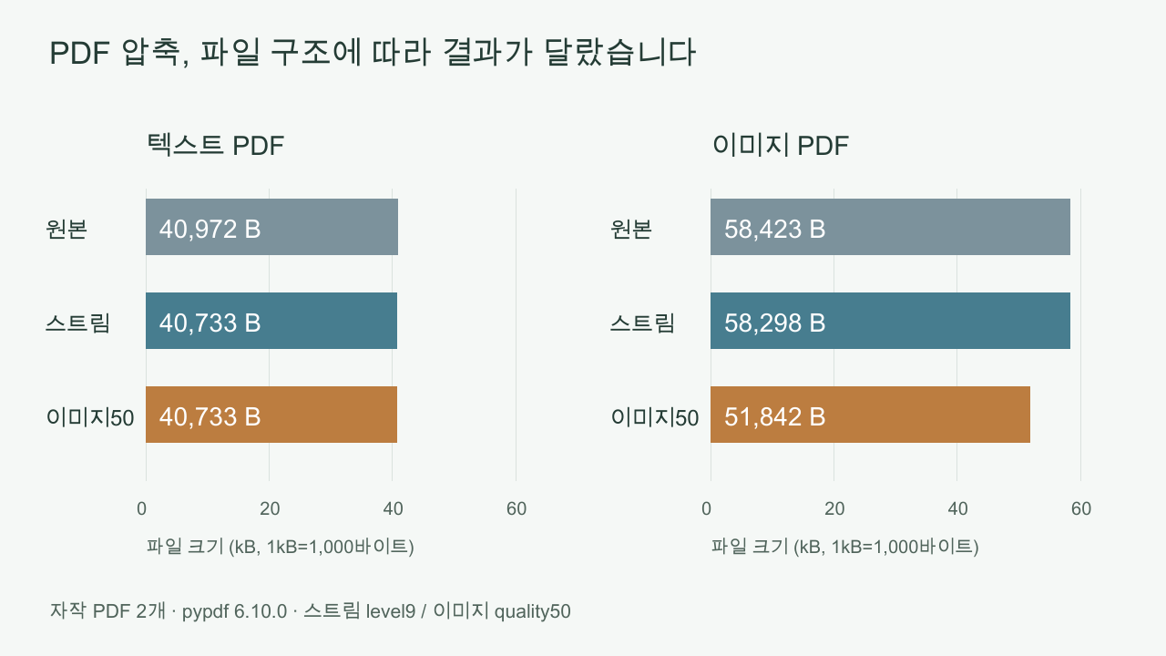 PDF를 압축했는데 거의 안 줄었다면? 두 파일로 확인한 차이