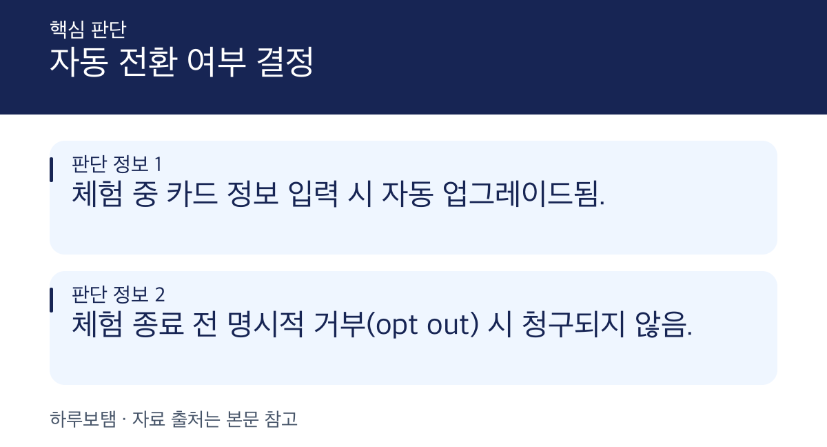 Zapier 무료 체험 종료 시 자동 유료 전환 조건 확인