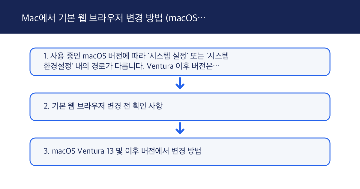 Mac에서 기본 웹 브라우저 변경 방법 (macOS Ventura 버전별 경로)