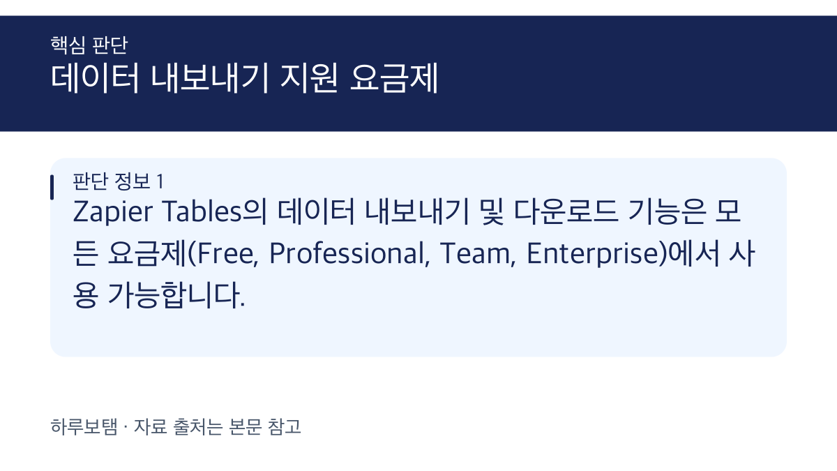Zapier Tables 데이터 내보내기 및 백업 기능 지원 요금제 확인
