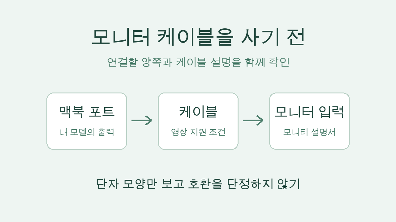 맥북 모니터 연결 전, 케이블을 사기 전에 확인할 네 가지