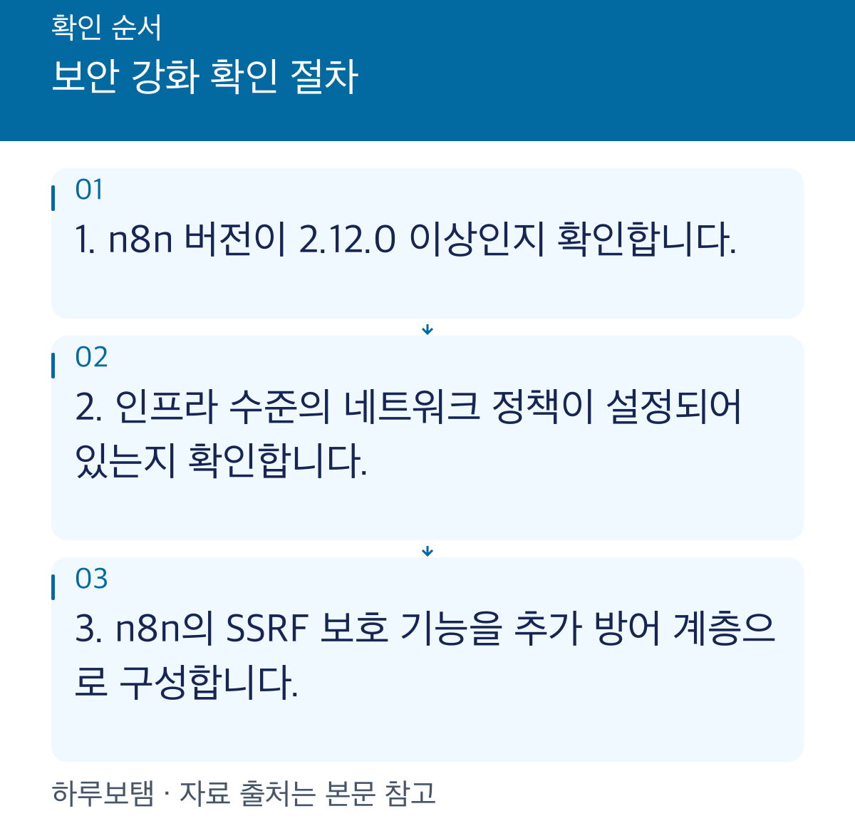 보안 강화 확인 절차: 1. n8n 버전이 2.12.0 이상인지 확인합니다. 2. 인프라 수준의 네트워크 정책이 설정되어 있는지 확인합니다. 3. n8n의 SSRF 보호 기능을 추가 방어 계층으로 구성합니다.