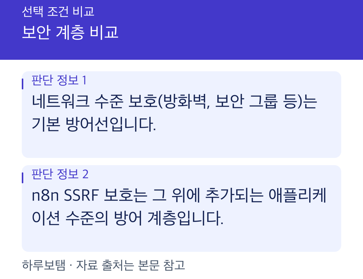 보안 계층 비교: 네트워크 수준 보호(방화벽, 보안 그룹 등)는 기본 방어선입니다. n8n SSRF 보호는 그 위에 추가되는 애플리케이션 수준의 방어 계층입니다.