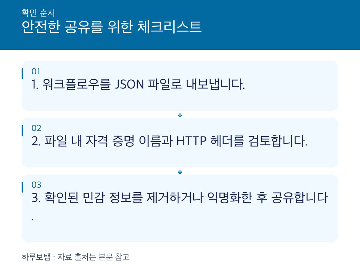 안전한 공유를 위한 체크리스트: 1. 워크플로우를 JSON 파일로 내보냅니다. 2. 파일 내 자격 증명 이름과 HTTP 헤더를 검토합니다. 3. 확인된 민감 정보를 제거하거나 익명화한 후 공유합니다.
