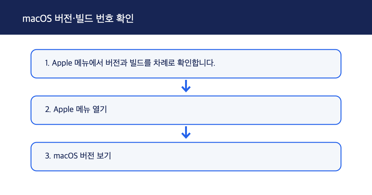 Mac에서 현재 macOS 이름, 버전 및 빌드 번호 확인 방법